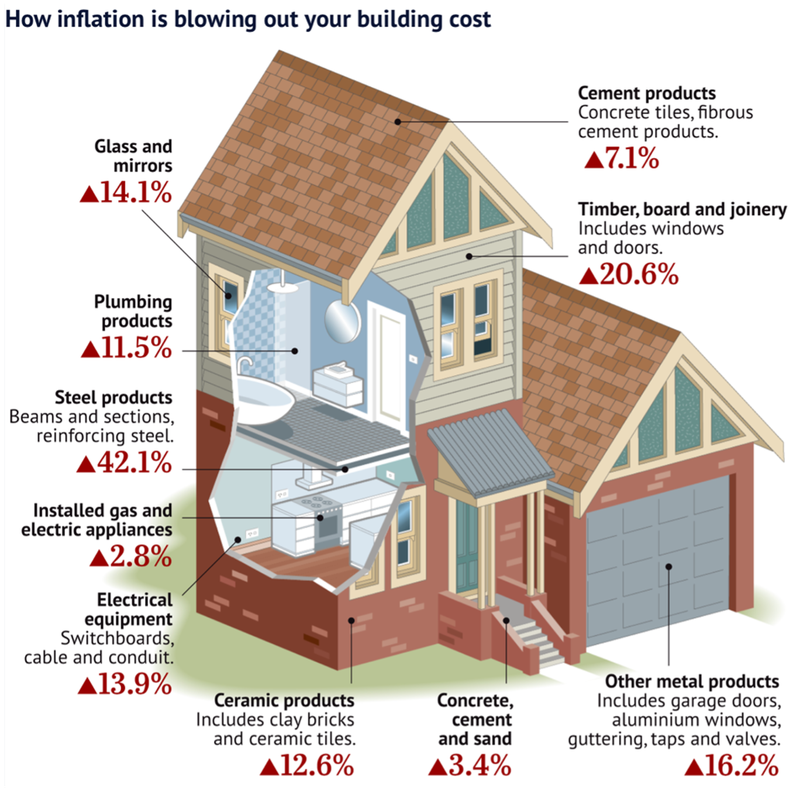 how inflation is blowing out your building costs.png